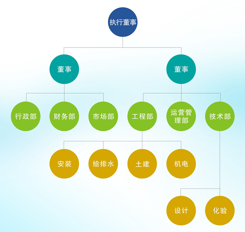 珠海國敖環(huán)保工程有限公司公司架構