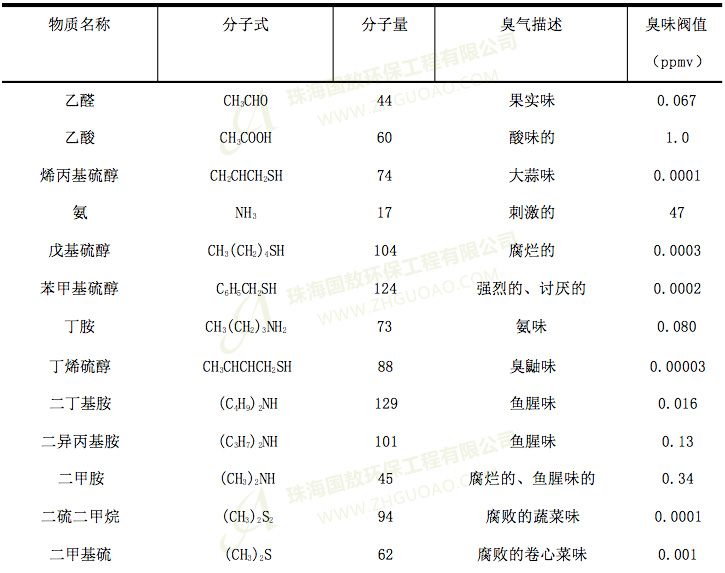 污水處理廠的臭味分析，是什么？有什么危害？