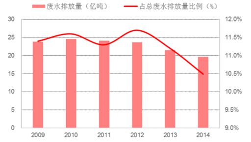 2017年我國印染廢水處理現狀及趨勢預測