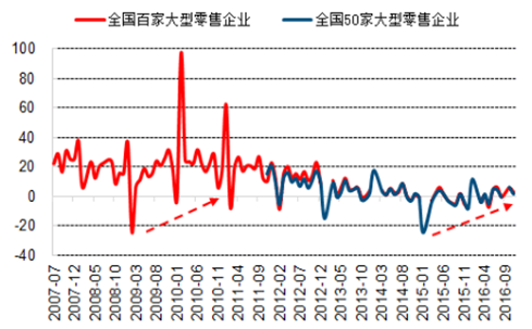  2007－2016年服裝類零售額