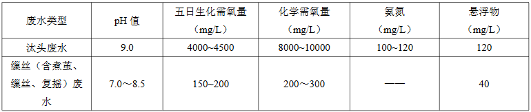 繅絲廢水水質(zhì)