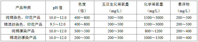 機織棉及棉混紡織物染整廢水水質(zhì)