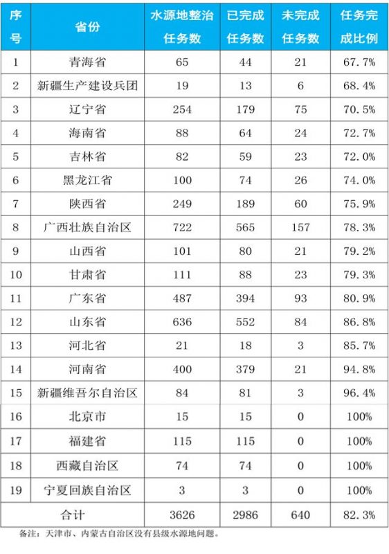 2019年縣級水源地環(huán)境問題整治工作情況